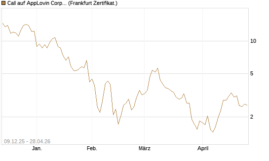 Call auf AppLovin Corp [BNP Paribas Emissions- und Handelsges.] Chart