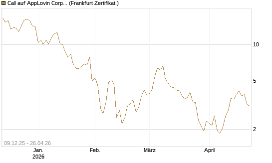 Call auf AppLovin Corp [BNP Paribas Emissions- und Handelsges.] Chart