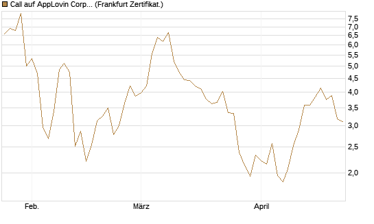 Call auf AppLovin Corp [BNP Paribas Emissions- und Handelsges.] Chart