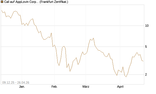 Call auf AppLovin Corp [BNP Paribas Emissions- und Handelsges.] Chart