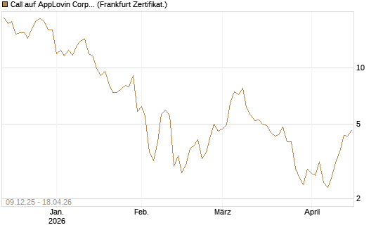 Call auf AppLovin Corp [BNP Paribas Emissions- und Handelsges.] Chart