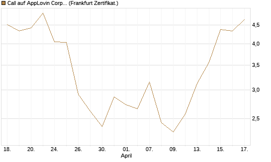 Call auf AppLovin Corp [BNP Paribas Emissions- und Handelsges.] Chart