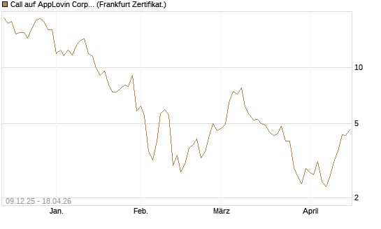 Call auf AppLovin Corp [BNP Paribas Emissions- und Handelsges.] Chart