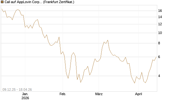 Call auf AppLovin Corp [BNP Paribas Emissions- und Handelsges.] Chart