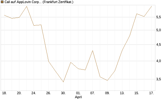 Call auf AppLovin Corp [BNP Paribas Emissions- und Handelsges.] Chart
