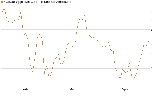 Call auf AppLovin Corp [BNP Paribas Emissions- und Handelsges.] Chart
