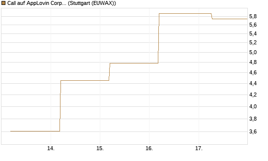 Call auf AppLovin Corp [BNP Paribas Emissions- und Handelsges.] Chart