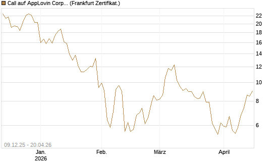 Call auf AppLovin Corp [BNP Paribas Emissions- und Handelsges.] Chart