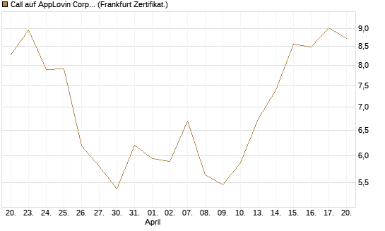 Call auf AppLovin Corp [BNP Paribas Emissions- und Handelsges.] Chart