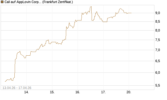 Call auf AppLovin Corp [BNP Paribas Emissions- und Handelsges.] Chart