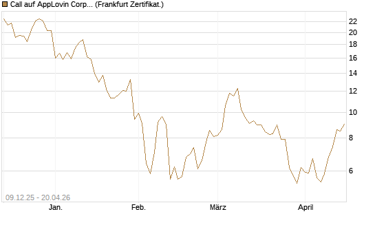 Call auf AppLovin Corp [BNP Paribas Emissions- und Handelsges.] Chart