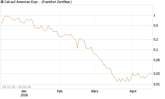 Call auf American Express [BNP Paribas Emissions- und Handelsges.] Chart