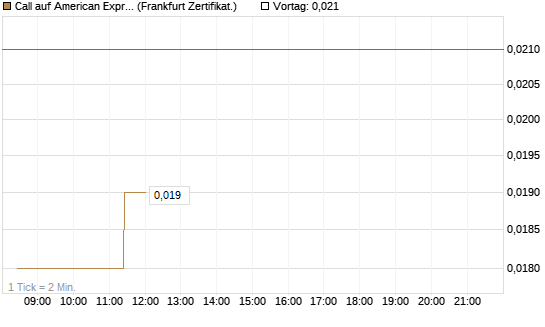 Call auf American Express [BNP Paribas Emissions- und Handelsges.] Chart