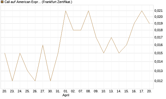 Call auf American Express [BNP Paribas Emissions- und Handelsges.] Chart