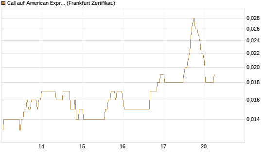 Call auf American Express [BNP Paribas Emissions- und Handelsges.] Chart