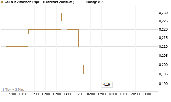 Call auf American Express [BNP Paribas Emissions- und Handelsges.] Chart