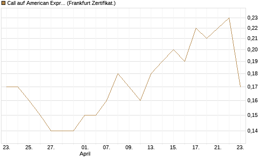 Call auf American Express [BNP Paribas Emissions- und Handelsges.] Chart