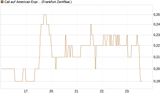 Call auf American Express [BNP Paribas Emissions- und Handelsges.] Chart