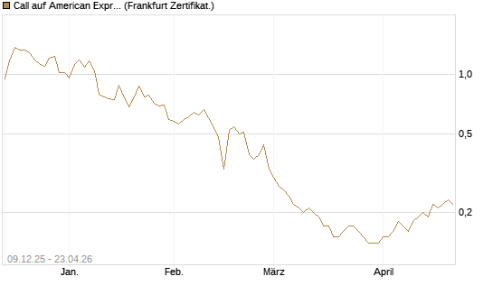 Call auf American Express [BNP Paribas Emissions- und Handelsges.] Chart