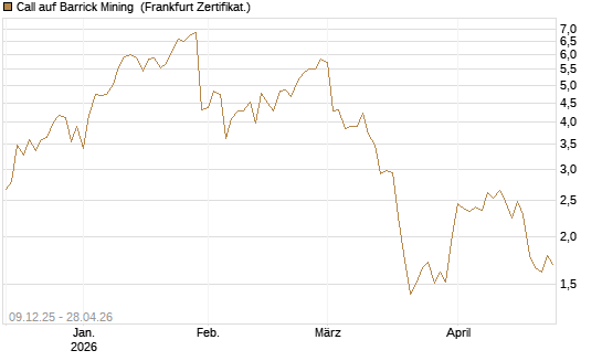 Call auf Barrick Mining [BNP Paribas Emissions- und Handelsges.] Chart