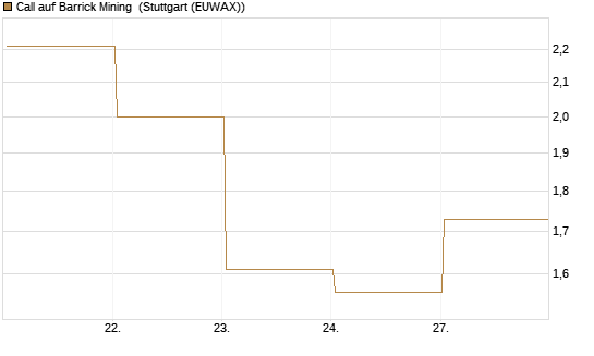 Call auf Barrick Mining [BNP Paribas Emissions- und Handelsges.] Chart