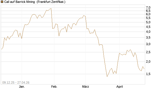 Call auf Barrick Mining [BNP Paribas Emissions- und Handelsges.] Chart