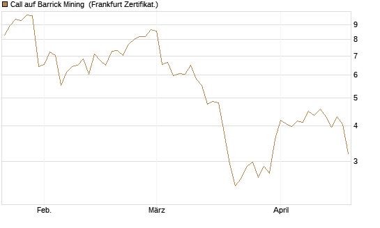 Call auf Barrick Mining [BNP Paribas Emissions- und Handelsges.] Chart