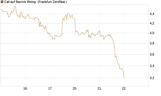 Call auf Barrick Mining [BNP Paribas Emissions- und Handelsges.] Chart