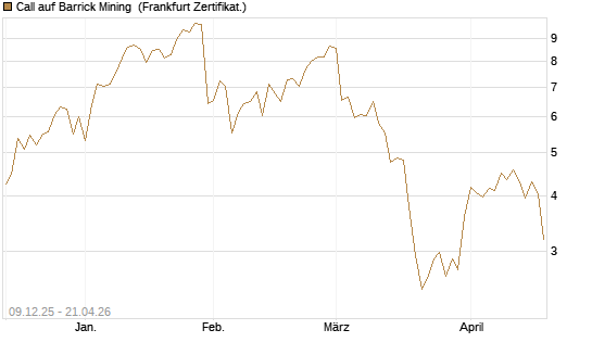 Call auf Barrick Mining [BNP Paribas Emissions- und Handelsges.] Chart
