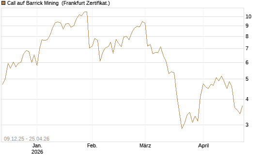 Call auf Barrick Mining [BNP Paribas Emissions- und Handelsges.] Chart