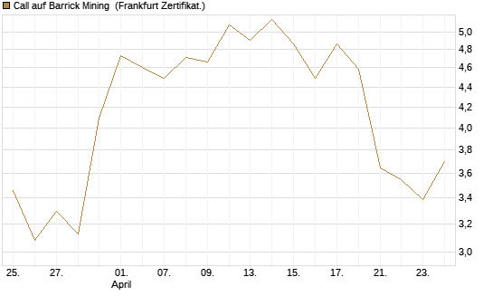 Call auf Barrick Mining [BNP Paribas Emissions- und Handelsges.] Chart