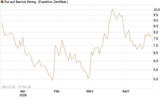 Put auf Barrick Mining [BNP Paribas Emissions- und Handelsges.] Chart