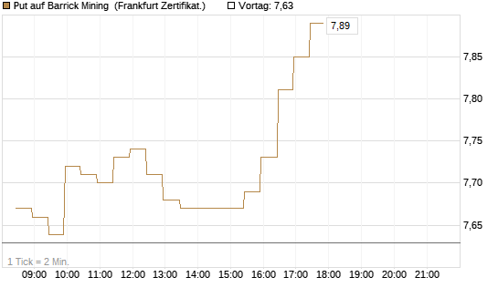 Put auf Barrick Mining [BNP Paribas Emissions- und Handelsges.] Chart