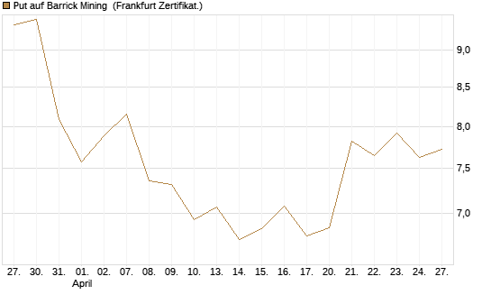 Put auf Barrick Mining [BNP Paribas Emissions- und Handelsges.] Chart