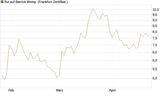 Put auf Barrick Mining [BNP Paribas Emissions- und Handelsges.] Chart