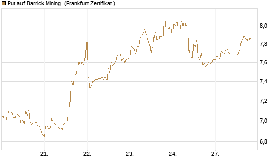 Put auf Barrick Mining [BNP Paribas Emissions- und Handelsges.] Chart
