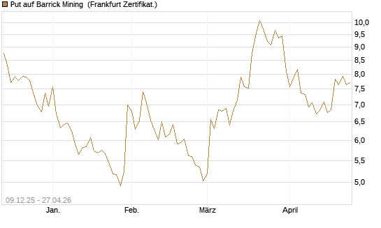 Put auf Barrick Mining [BNP Paribas Emissions- und Handelsges.] Chart