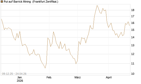Put auf Barrick Mining [BNP Paribas Emissions- und Handelsges.] Chart