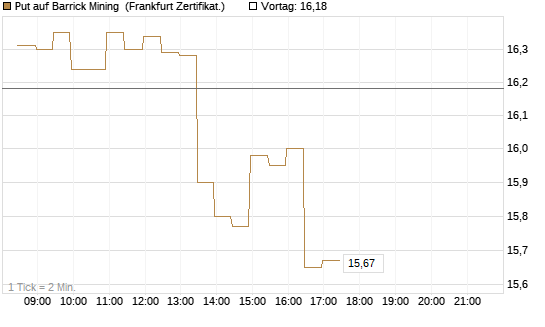 Put auf Barrick Mining [BNP Paribas Emissions- und Handelsges.] Chart