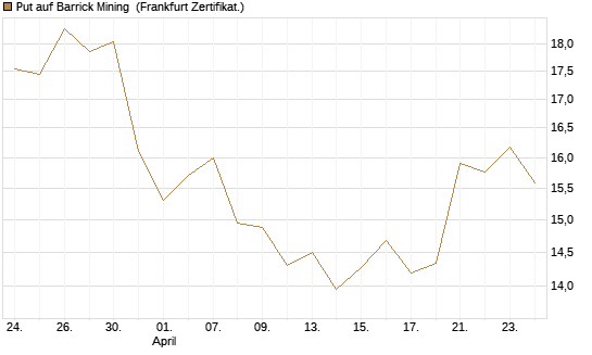 Put auf Barrick Mining [BNP Paribas Emissions- und Handelsges.] Chart