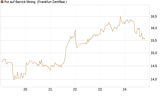 Put auf Barrick Mining [BNP Paribas Emissions- und Handelsges.] Chart