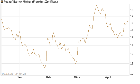 Put auf Barrick Mining [BNP Paribas Emissions- und Handelsges.] Chart