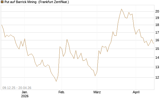 Put auf Barrick Mining [BNP Paribas Emissions- und Handelsges.] Chart