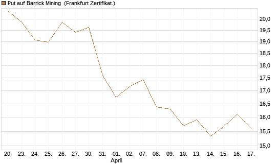 Put auf Barrick Mining [BNP Paribas Emissions- und Handelsges.] Chart