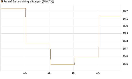 Put auf Barrick Mining [BNP Paribas Emissions- und Handelsges.] Chart