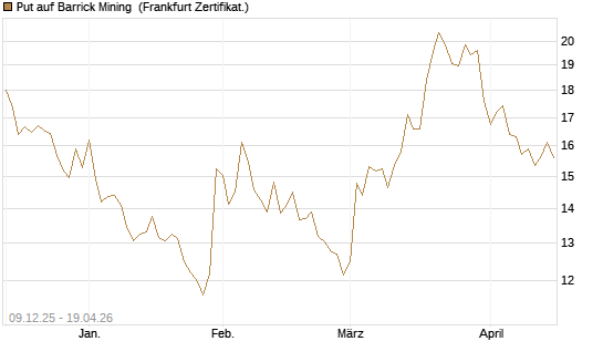 Put auf Barrick Mining [BNP Paribas Emissions- und Handelsges.] Chart