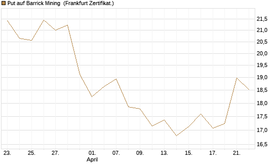 Put auf Barrick Mining [BNP Paribas Emissions- und Handelsges.] Chart