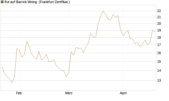 Put auf Barrick Mining [BNP Paribas Emissions- und Handelsges.] Chart