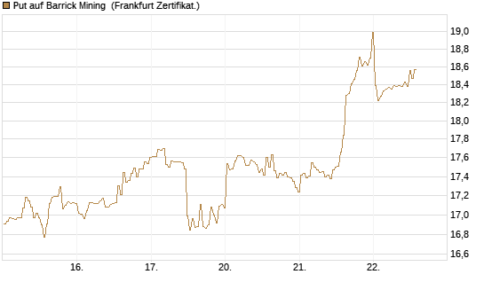 Put auf Barrick Mining [BNP Paribas Emissions- und Handelsges.] Chart