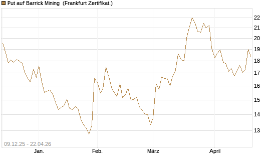 Put auf Barrick Mining [BNP Paribas Emissions- und Handelsges.] Chart